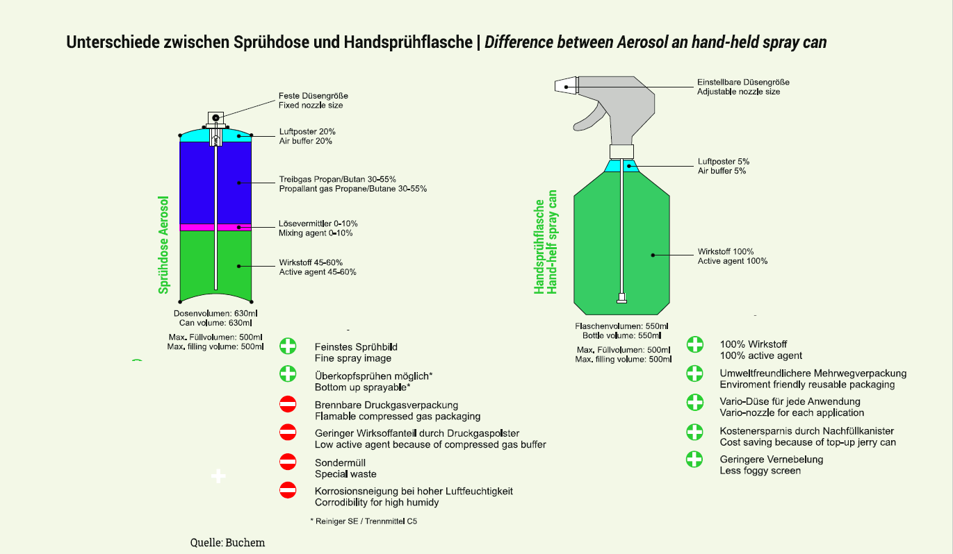 unterschiede zwischen spruehdose und handspruehflasche